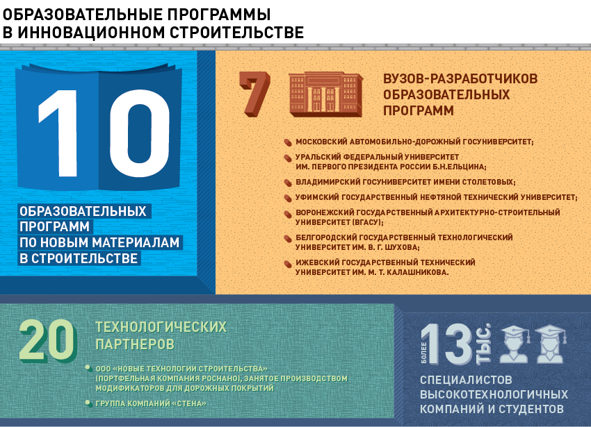 Образовательные программы в инновационном строительстве