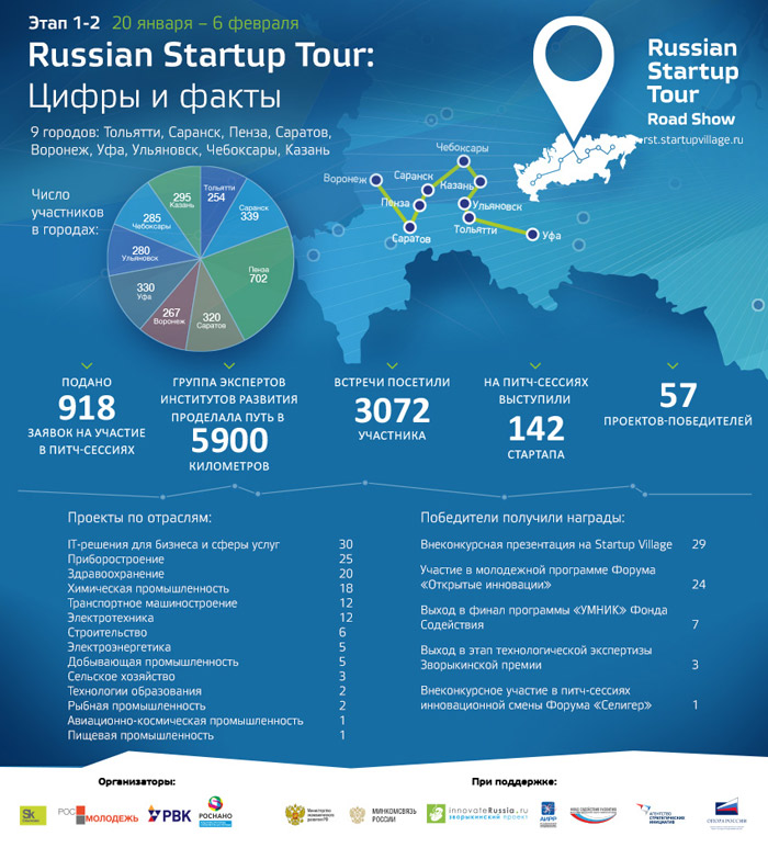 Russian Startup Tour: цифры и факты, этап 1-2