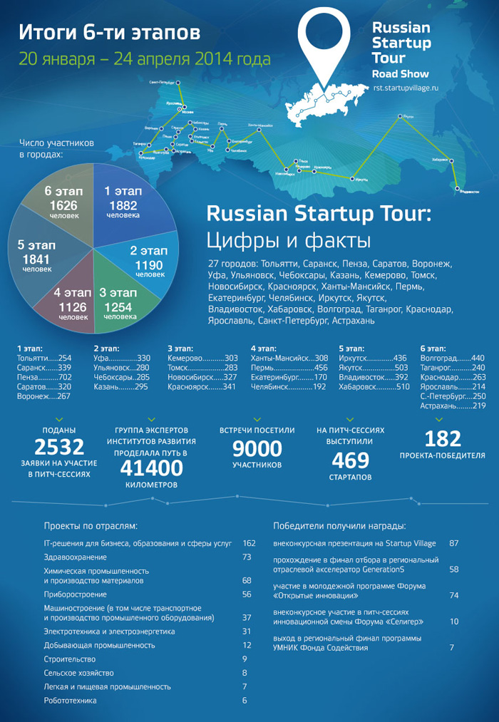 Russian Startup Tour 2014