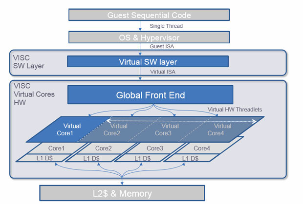 Архитектура VISC (Virtual Instruction Set Computing)