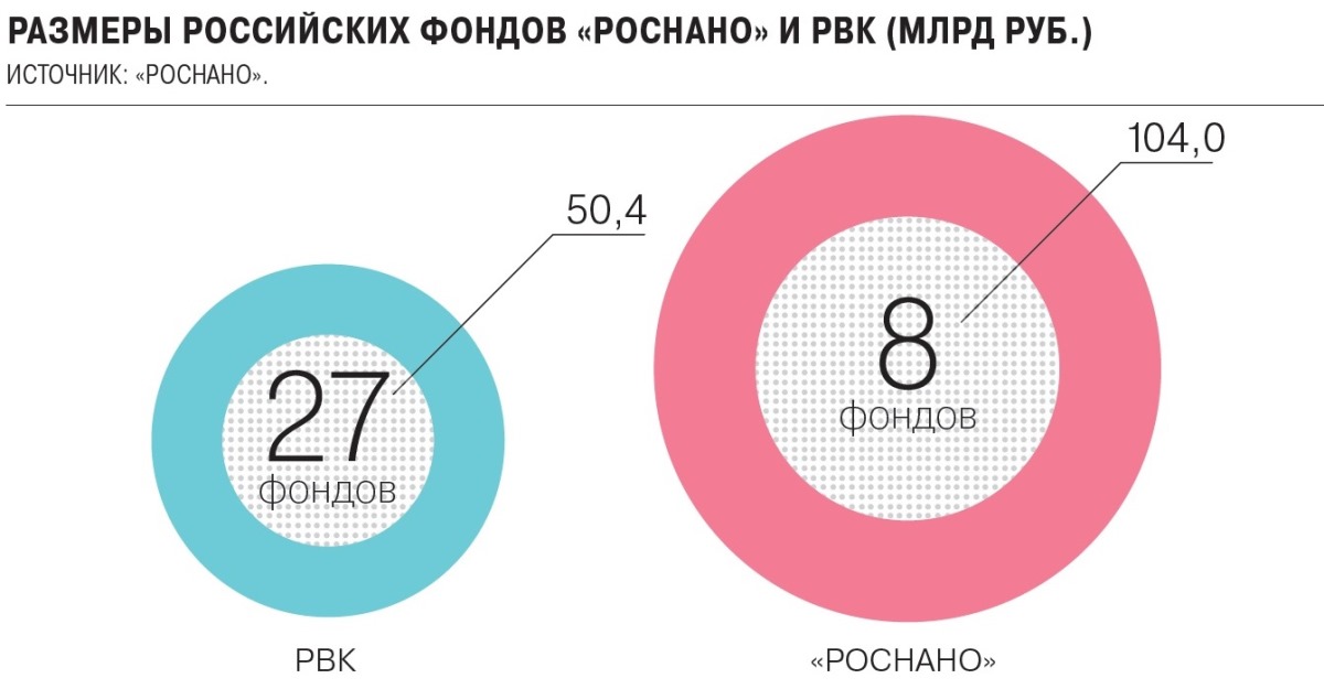 Размеры российских фондов РОСНАНО и РВК