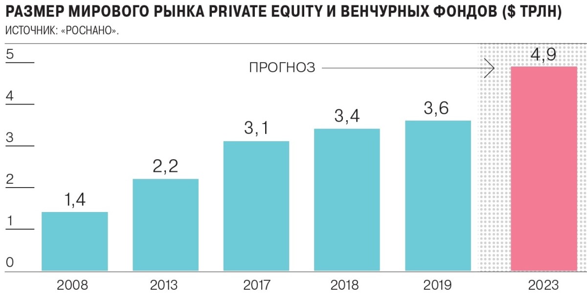 Размер мирового рынка private equity и венчурных фондов