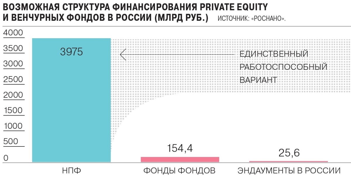 Возможная структура финансирования private equity и венчурных фондов в России