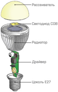 «Оптолюкс Е-27» — первая светодиодная лампа